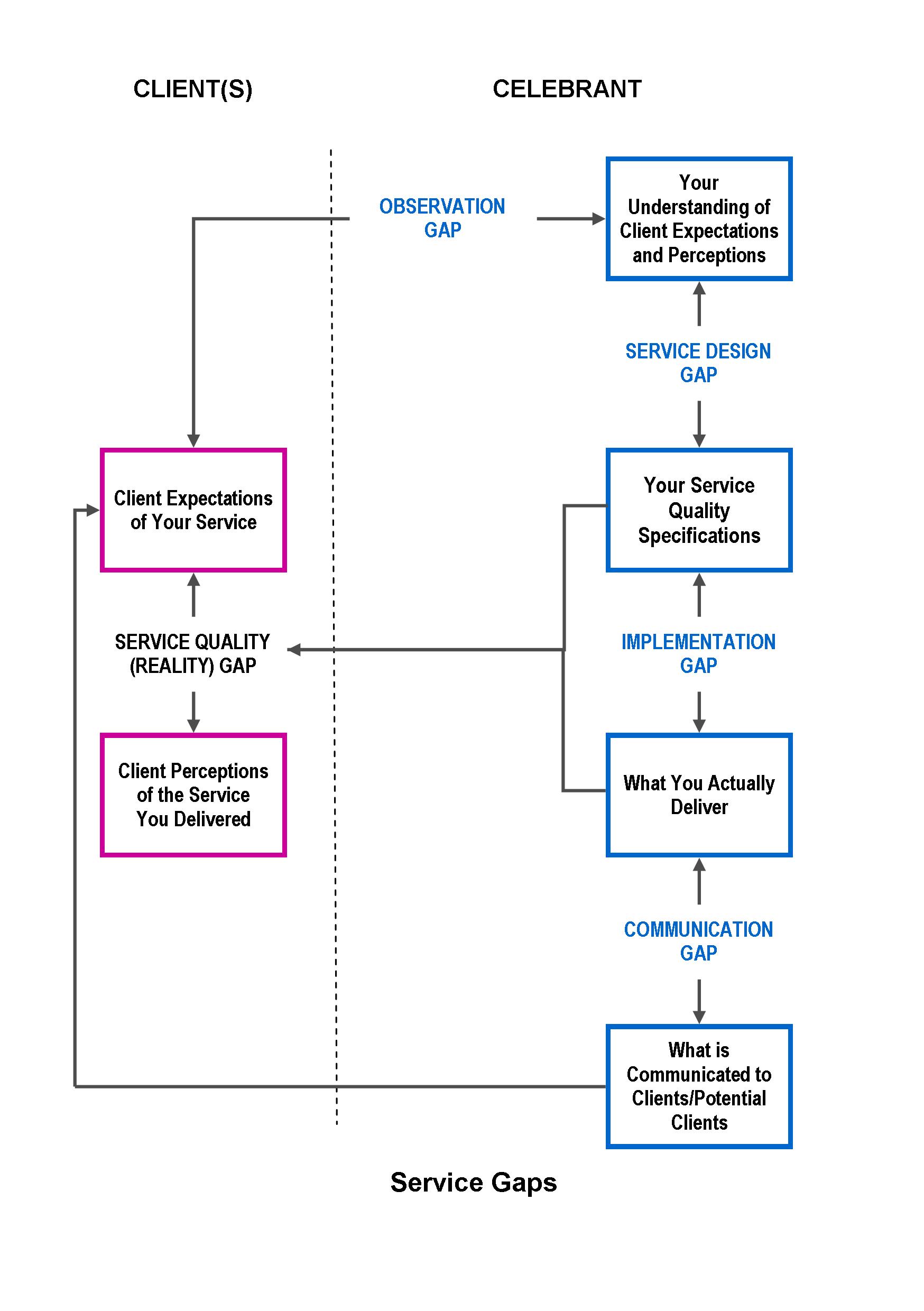 Gap
analysis diagram