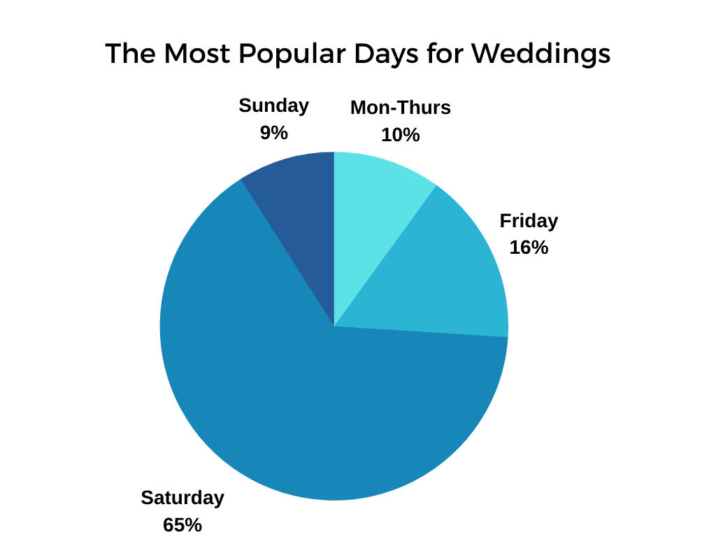 Pie chart showing popularity of the various
days of the week for weddings